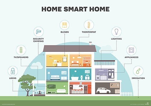 Home Automation and Smart Homes: Discuss smart home gadgets, including voice assistants, smart thermostats, and security systems.Share.