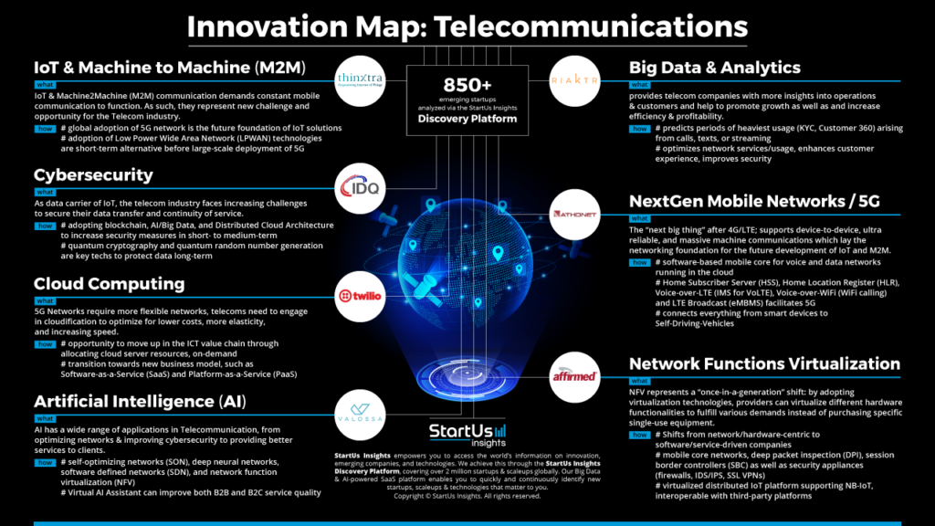 Telecoms and innovation industry patterns and bits of knowledge
