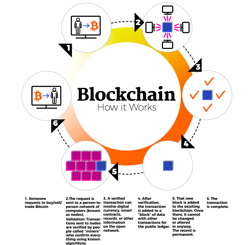 Blockchain in Supply Chain